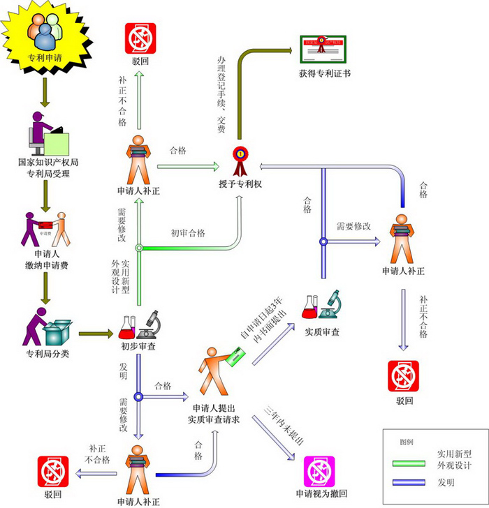 http://www.sipo.gov.cn/zhfwpt/zlsqzn/zlsqspcxjs/zlsqsplc/201508/W020151019573079843328.jpg